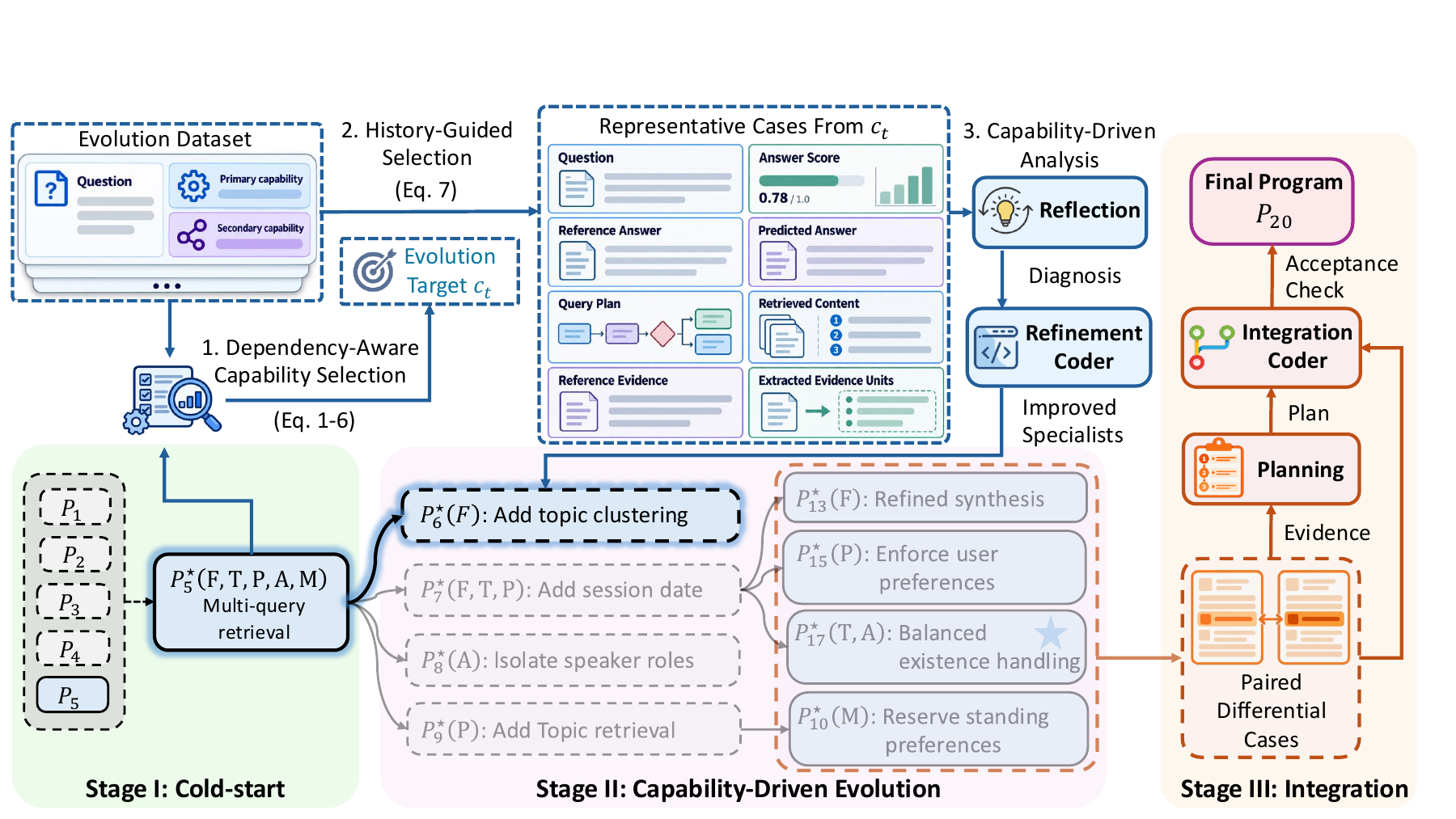 PrisMem method overview: cold-start, capability-driven evolution and integration